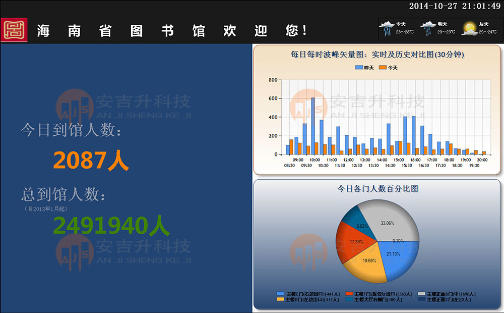 海南省圖書館客流統計分析系統(圖1) 海南圖書館大屏.jpg