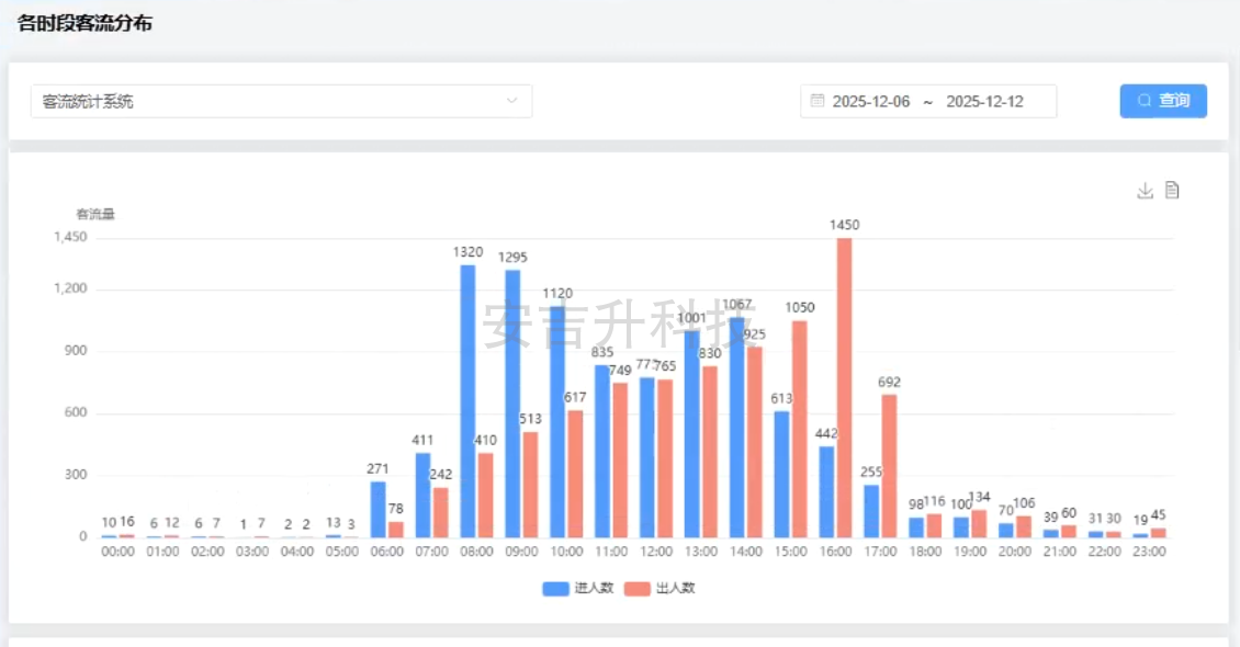 安吉升車流統計監控攝像機系統(支持防水和太陽能供電),助力千年文化景區精準管理車流!(圖3) ScreenShot_2025-12-12_112946_825.png