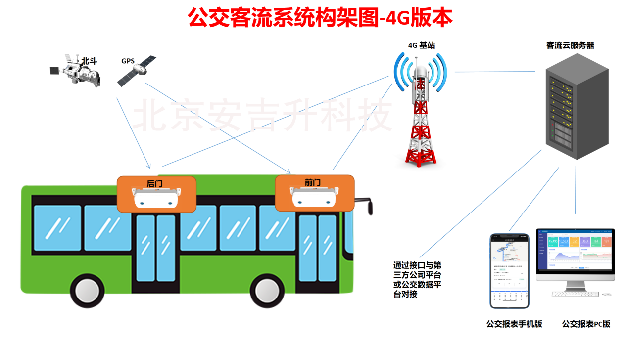 公交/客車/大巴客流監測統計儀系統怎么用,準確率有多高?(圖4) 公交8.png