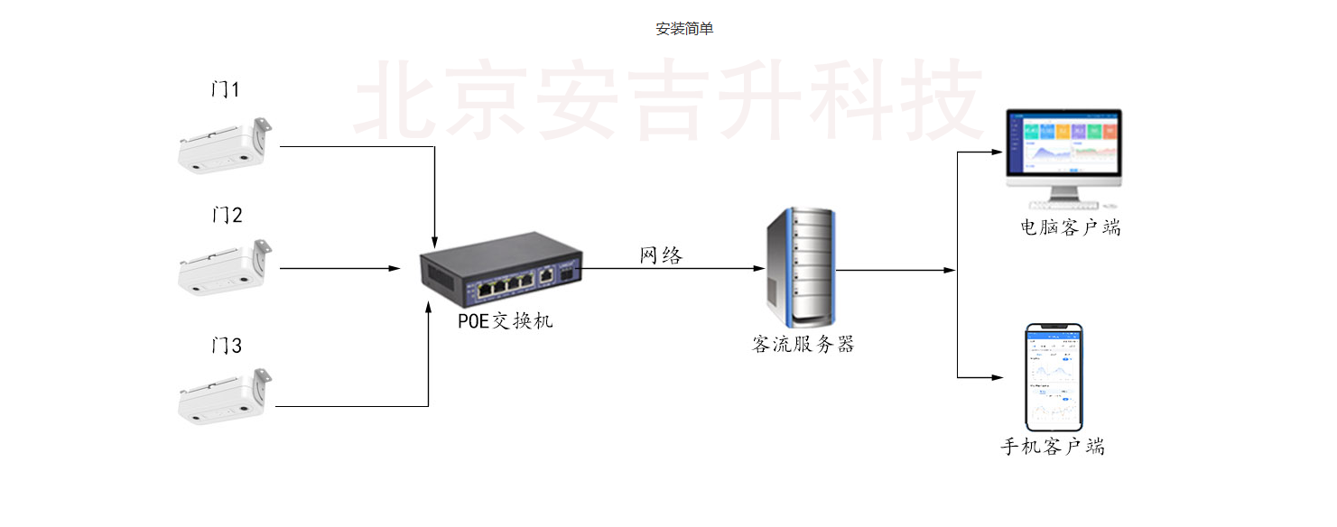 商場雙目客流量統計計數設備(支持poe供電)有哪些作用?該如何選擇?(圖4) ScreenShot_2026-01-06_120114_570.png