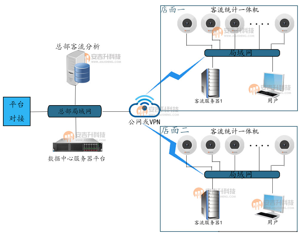 連鎖店客流統計分析系統的應用——雅黛麗采用我司客流統計系統管理分析門店日常客流量(圖1) 多店面網絡圖.jpg