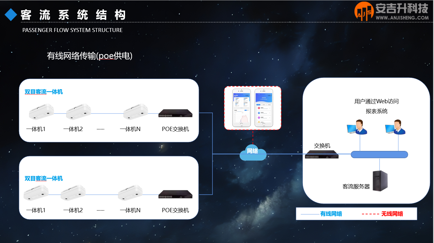 安吉升客流計數器攝像機能統計進出人流量的攝像頭(圖1) 7a71ac6c281b47ce79e01588549c8fe.png